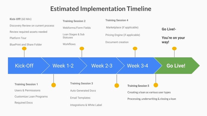 Estimated Implementation Timeline
